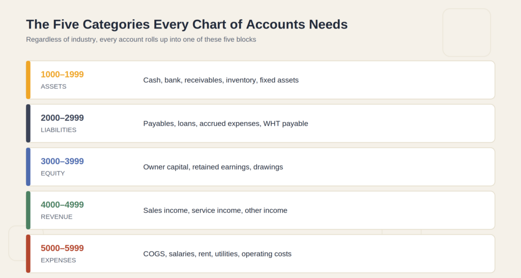 chart of accounts
